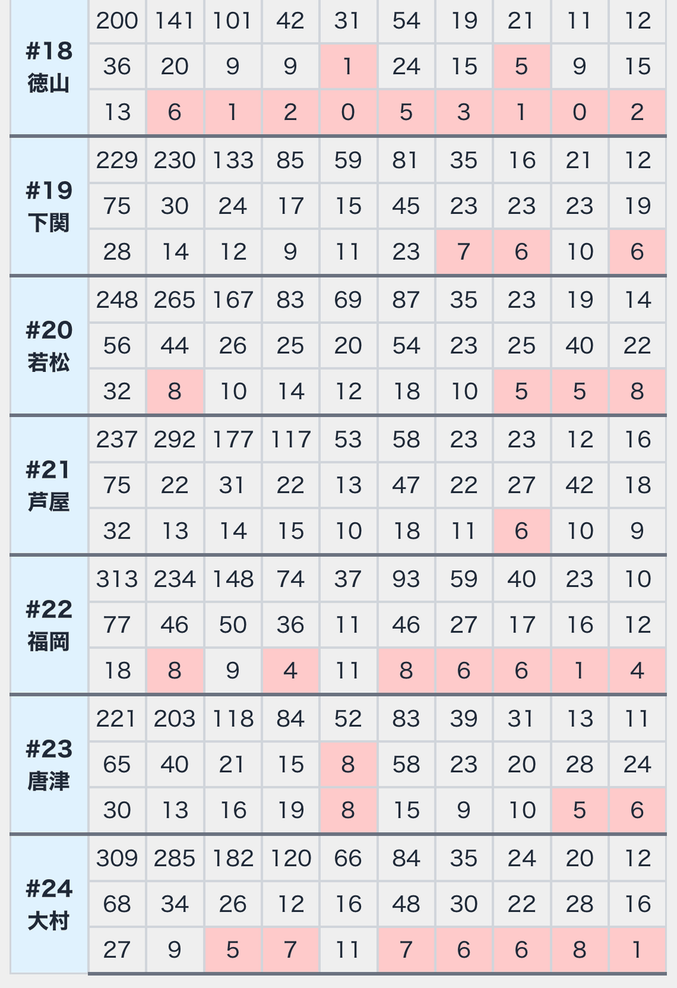 旧サイトのクラス別データ件数モニタリング画面（3/3）。#18 徳山〜#24 大村。徳山は5号艇・6号艇が絡む組がほぼ全滅している
