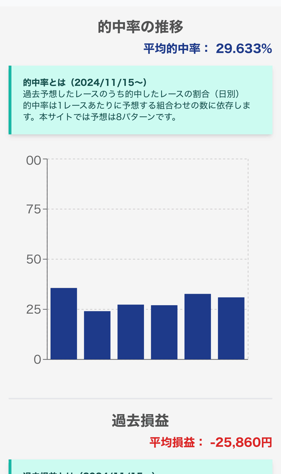 800AR のスコア画面。3連単8パターンに100円ずつ(合計800円)投票した場合の集計。平均的中率 29.633%、平均損益 −25,860円