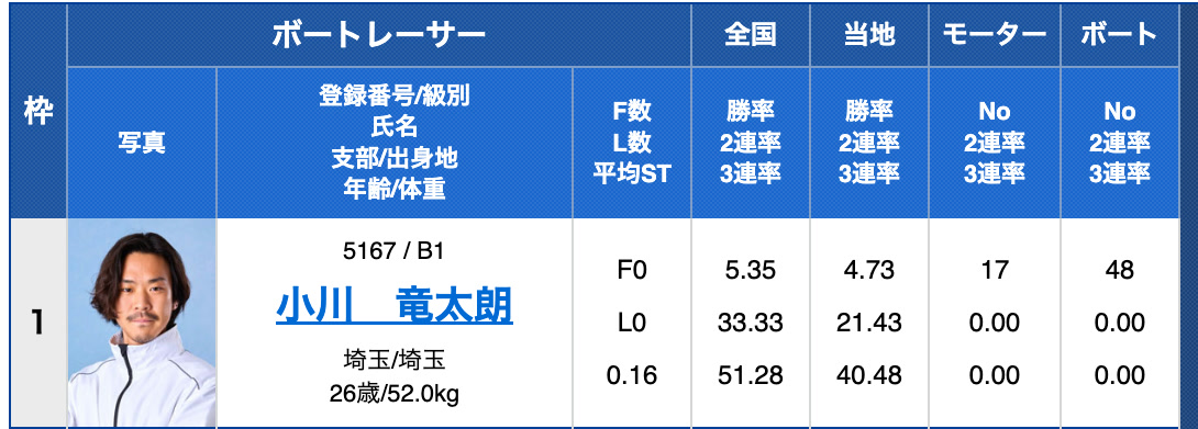 出走表の枠1の行。上のHTMLがこの見た目を作っている
